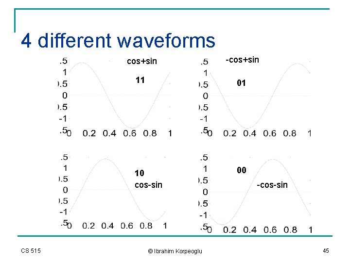 4 different waveforms CS 515 cos+sin -cos+sin 11 01 10 cos-sin 00 © Ibrahim