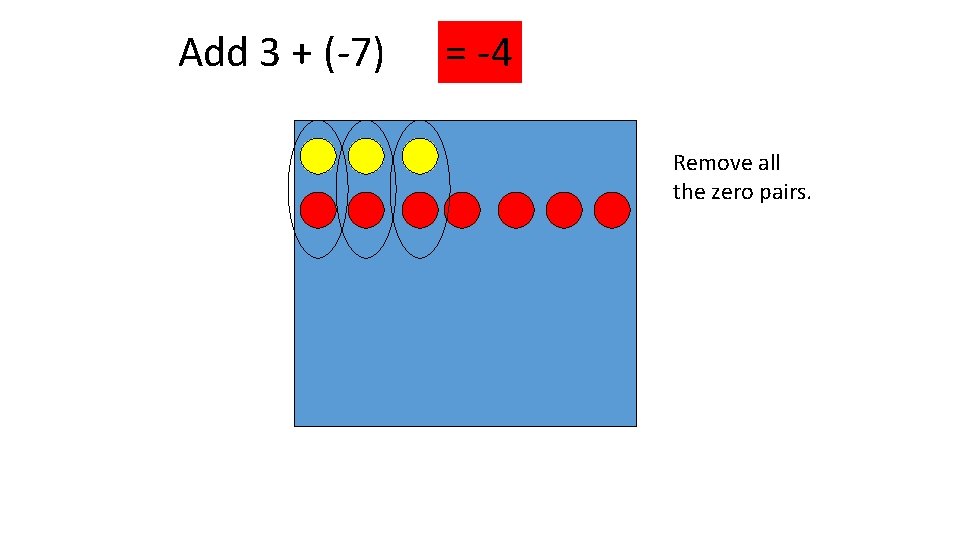 Add 3 + (-7) = -4 Remove all the zero pairs. 