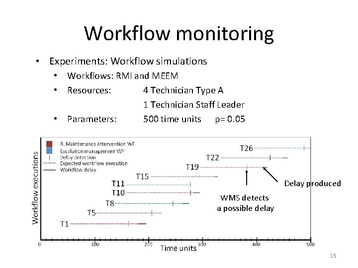 Workflow monitoring • Experiments: Workflow simulations • Workflows: RMI and MEEM • Resources: 4