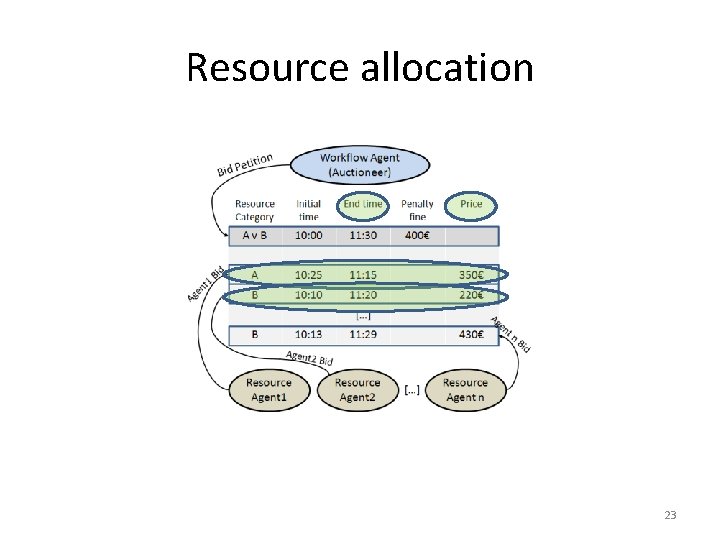Resource allocation 23 