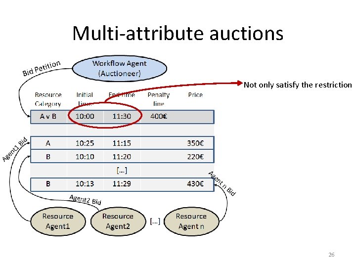 Multi-attribute auctions Not only satisfy the restriction 26 