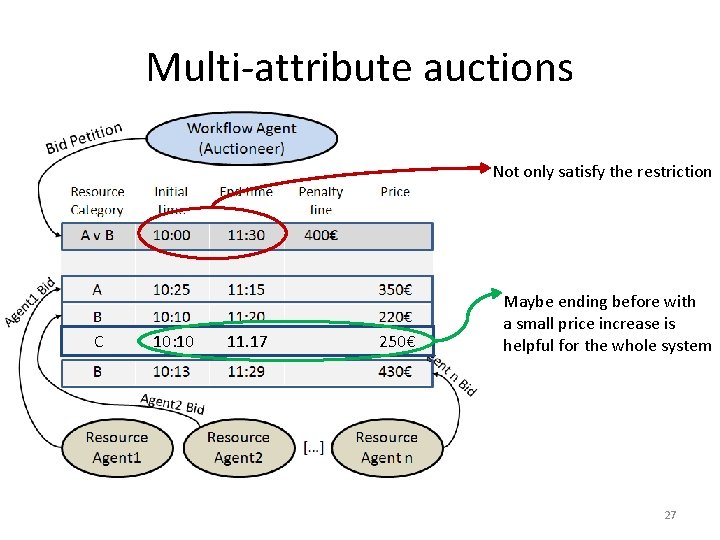 Multi-attribute auctions Not only satisfy the restriction C 10: 10 11. 17 250€ Maybe