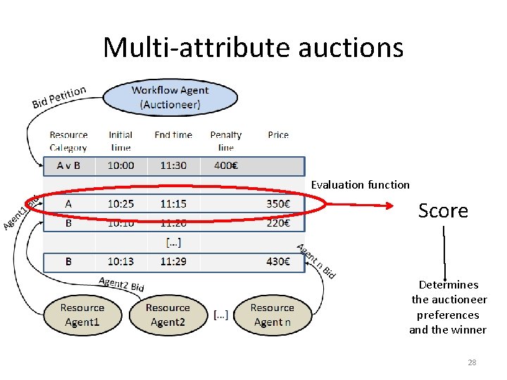 Multi-attribute auctions Evaluation function Score Determines the auctioneer preferences and the winner 28 