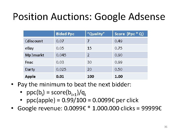 Position Auctions: Google Adsense Bided Ppc “Quality” Score (Ppc * Q) Cdiscount 0. 07