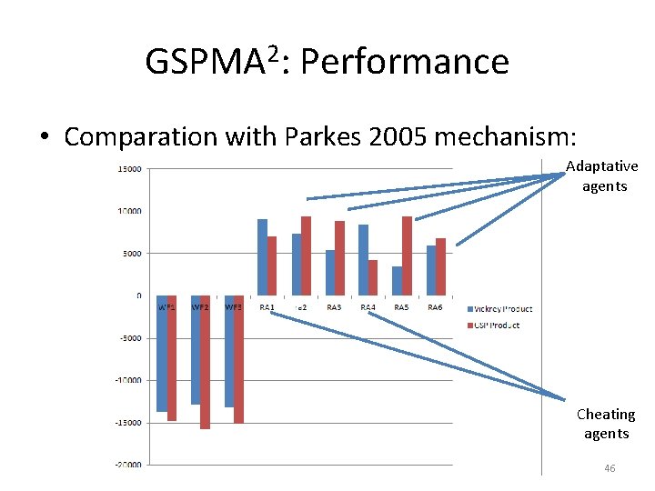 GSPMA 2: Performance • Comparation with Parkes 2005 mechanism: Adaptative agents Cheating agents 46