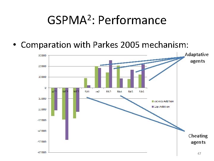 GSPMA 2: Performance • Comparation with Parkes 2005 mechanism: Adaptative agents Cheating agents 47