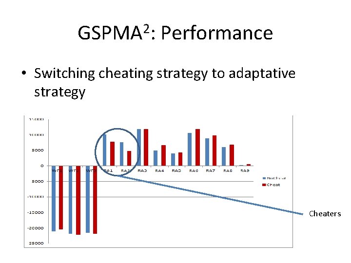 GSPMA 2: Performance • Switching cheating strategy to adaptative strategy Cheaters 