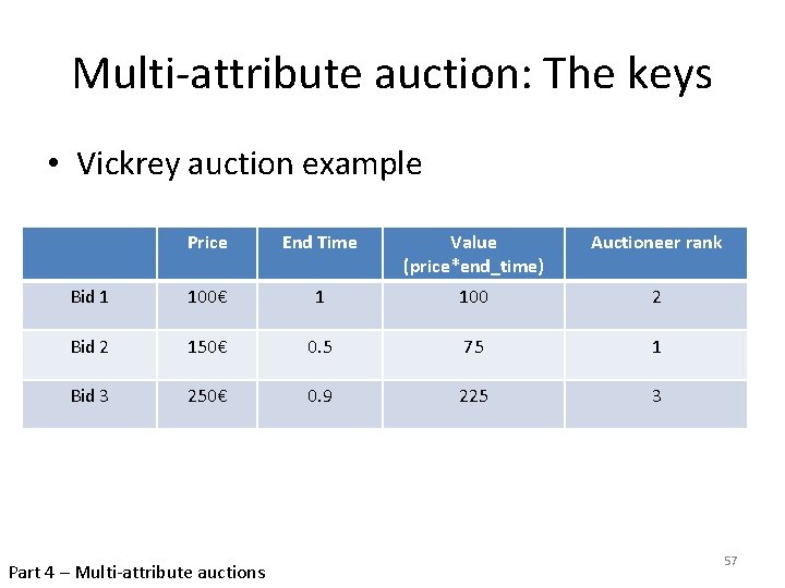 Multi-attribute auction: The keys • Vickrey auction example Price End Time Value (price*end_time) Auctioneer