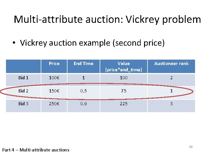 Multi-attribute auction: Vickrey problem • Vickrey auction example (second price) Price End Time Value