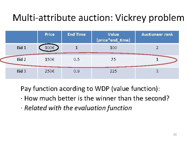 Multi-attribute auction: Vickrey problem Price End Time Value (price*end_time) Auctioneer rank Bid 1 100€