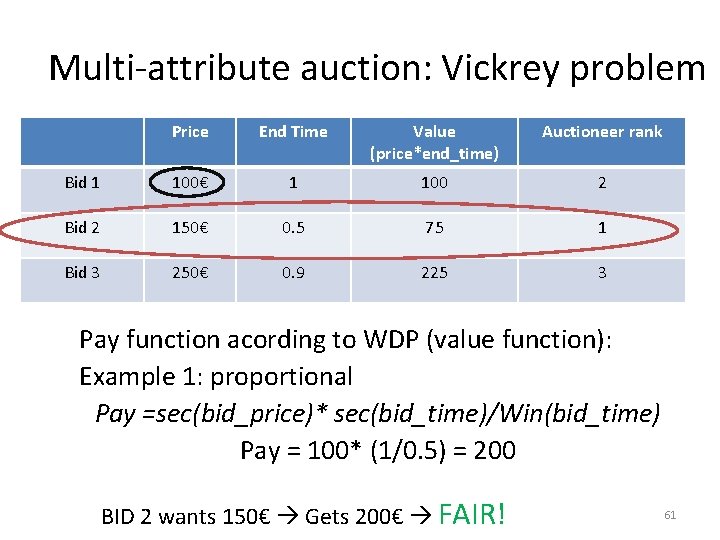 Multi-attribute auction: Vickrey problem Price End Time Value (price*end_time) Auctioneer rank Bid 1 100€
