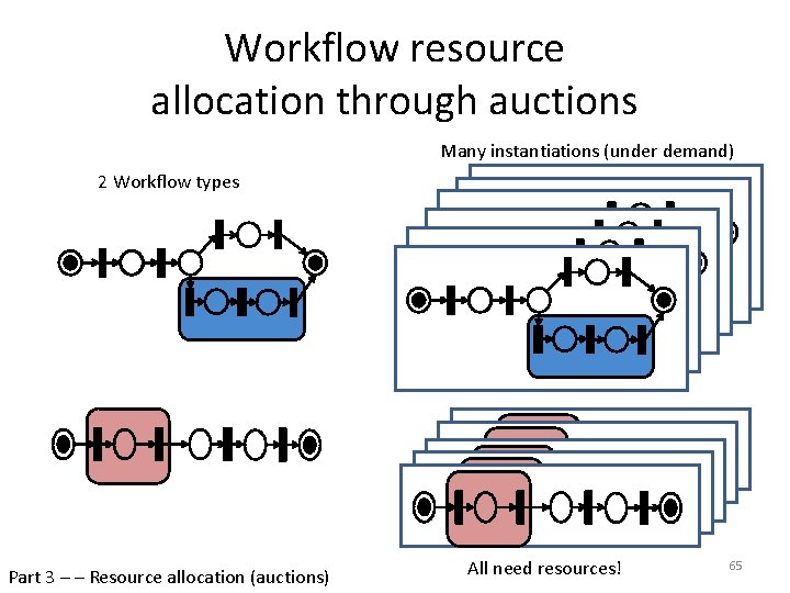 Workflow resource allocation through auctions Many instantiations (under demand) 2 Workflow types Part 3