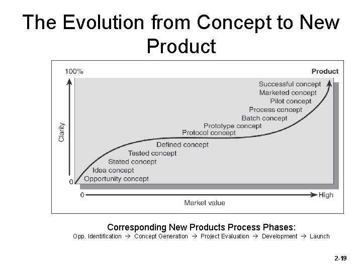 The Evolution from Concept to New Product Corresponding New Products Process Phases: Opp. Identification