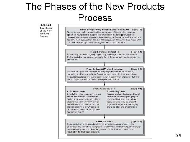 The Phases of the New Products Process 2 -8 