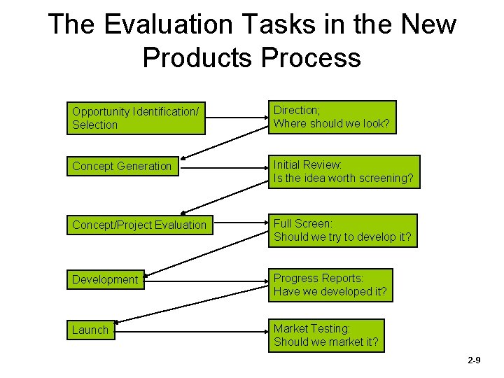 The Evaluation Tasks in the New Products Process Opportunity Identification/ Selection Direction; Where should