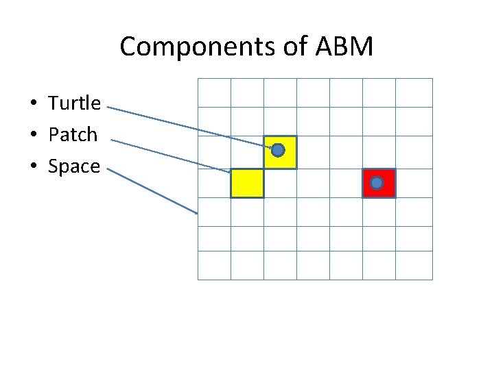Components of ABM • Turtle • Patch • Space 