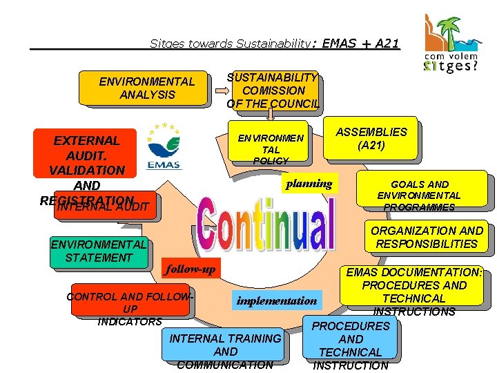 Sitges towards Sustainability: EMAS + A 21 ENVIRONMENTAL ANALYSIS ENVIRONMEN TAL POLICY EXTERNAL AUDIT.