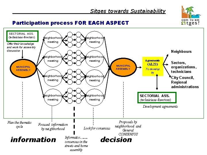 Sitges towards Sustainability: EMAS + A 21 Participation process FOR EACH ASPECT SECTORIAL ASS.