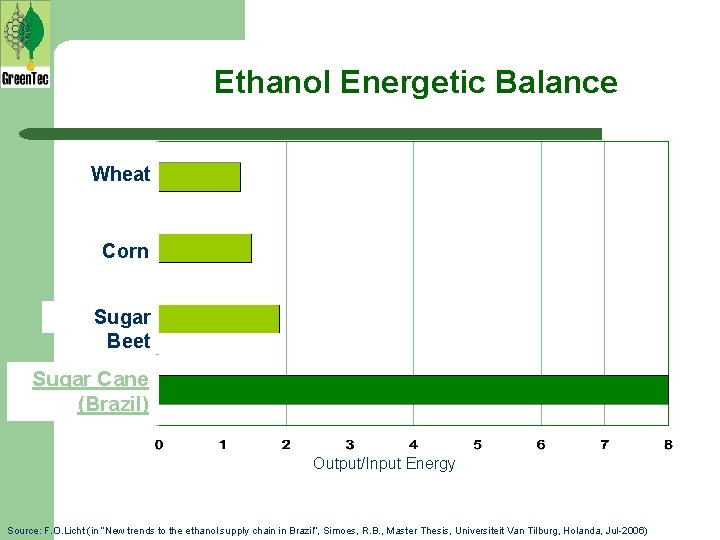 Ethanol Energetic Balance Wheat Corn Sugar Beet Sugar Cane (Brazil) Output/Input Energy Source: F.