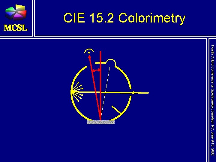 CIE 15. 2 Colorimetry Fourth Oxford Conference on Spectrometry, Davidson NC, June 9 -13,