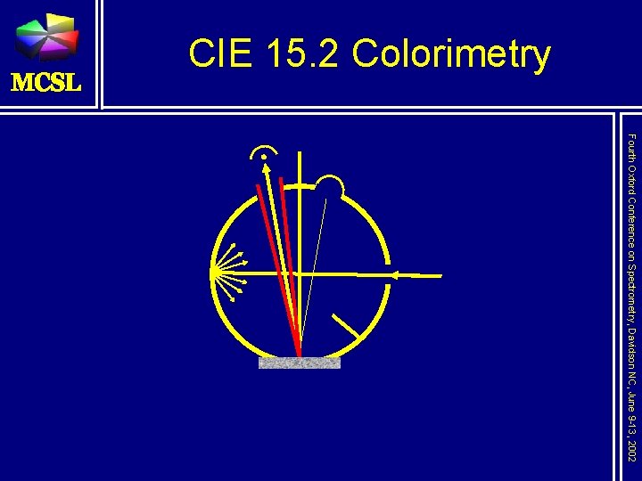 CIE 15. 2 Colorimetry Fourth Oxford Conference on Spectrometry, Davidson NC, June 9 -13,