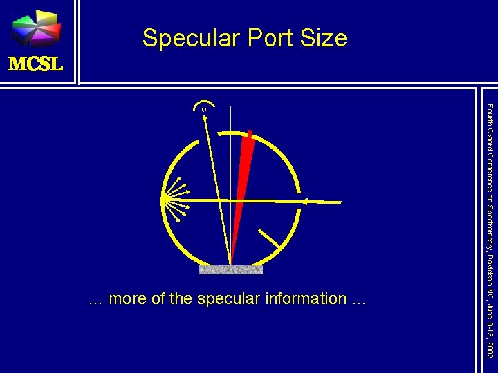 Specular Port Size Fourth Oxford Conference on Spectrometry, Davidson NC, June 9 -13, 2002