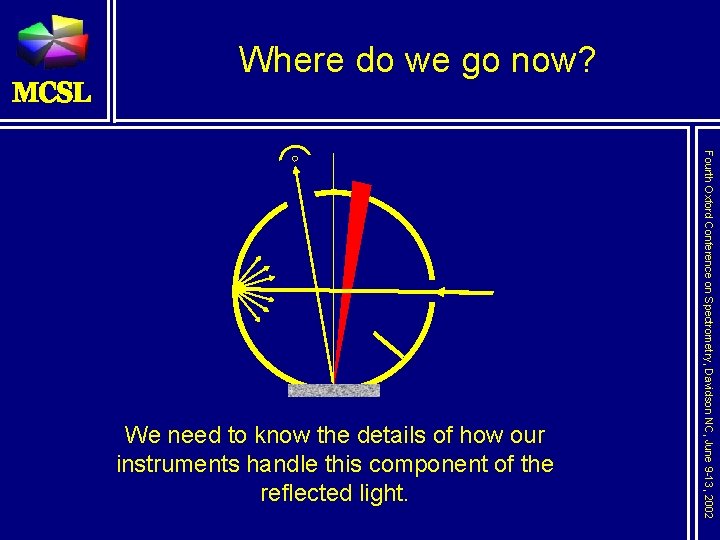 Where do we go now? Fourth Oxford Conference on Spectrometry, Davidson NC, June 9