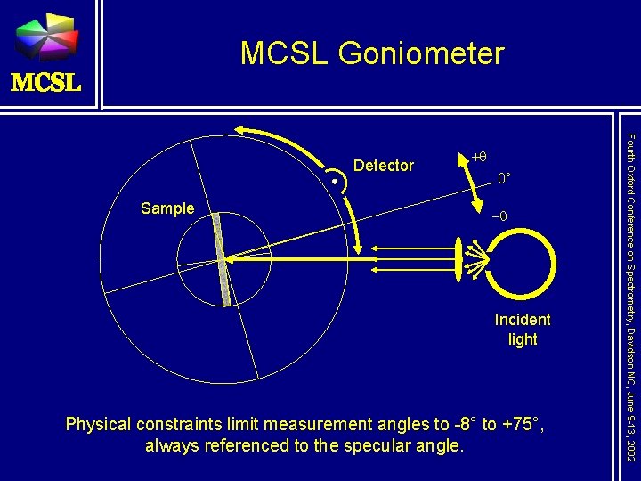 MCSL Goniometer Sample +q 0° -q Incident light Physical constraints limit measurement angles to