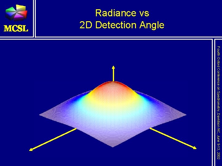 Radiance vs 2 D Detection Angle Fourth Oxford Conference on Spectrometry, Davidson NC, June