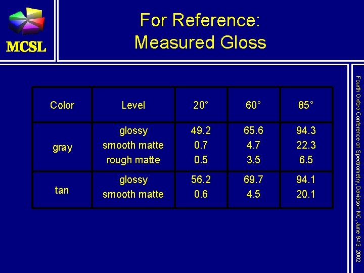 For Reference: Measured Gloss Level 20° 60° 85° gray glossy smooth matte rough matte