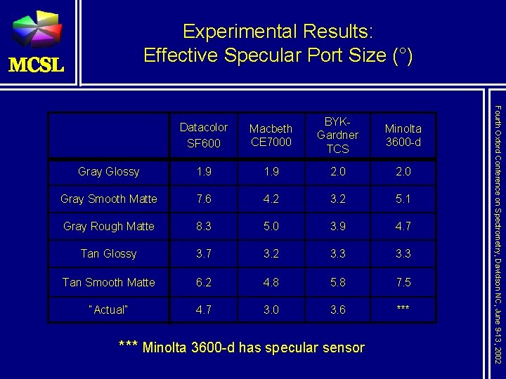 Experimental Results: Effective Specular Port Size (°) Macbeth CE 7000 BYKGardner TCS Minolta 3600