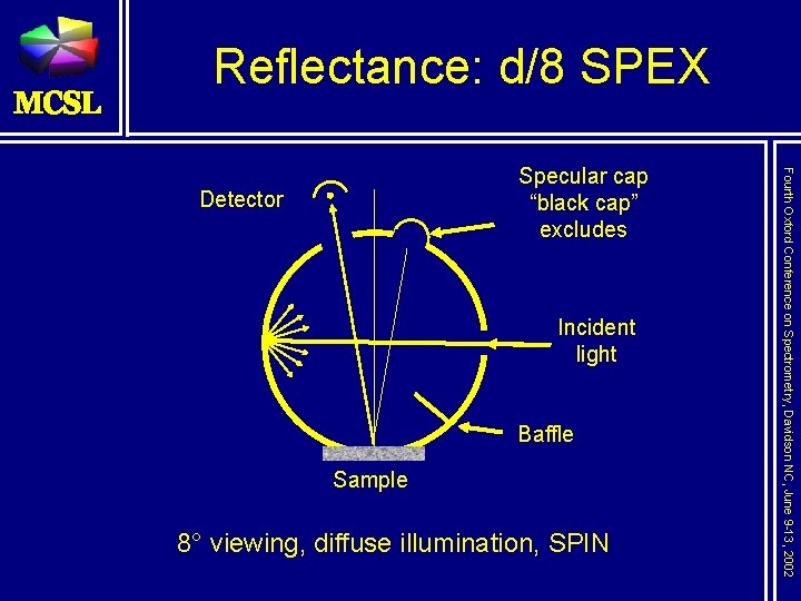 Reflectance: d/8 SPEX Detector Incident light Baffle Sample 8° viewing, diffuse illumination, SPIN Fourth