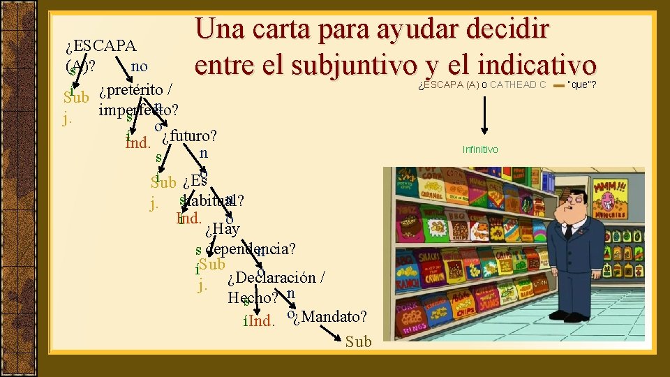 Una carta para ayudar decidir entre el subjuntivo y el indicativo ¿ESCAPA no (A)?