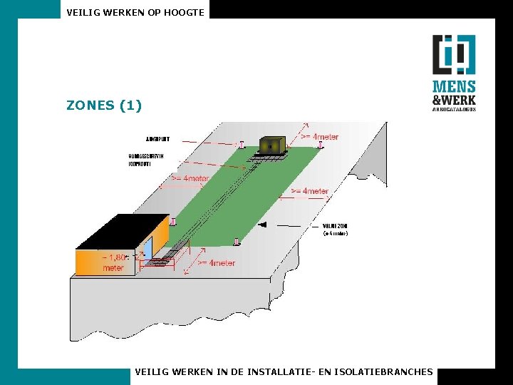 VEILIG WERKEN OP HOOGTE ZONES (1) VEILIG WERKEN IN DE INSTALLATIE- EN ISOLATIEBRANCHES 