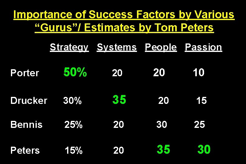 Importance of Success Factors by Various “Gurus”/ Estimates by Tom Peters Strategy Systems People