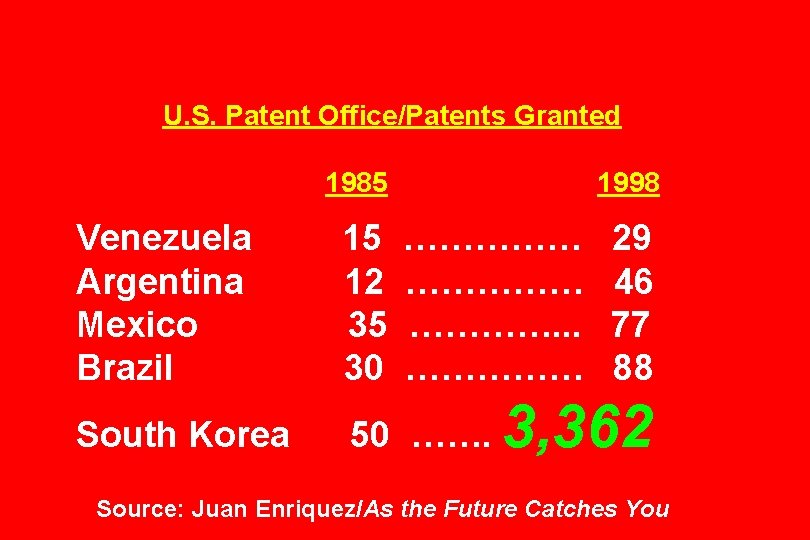 U. S. Patent Office/Patents Granted 1985 1998 Venezuela Argentina Mexico Brazil 15 12 35
