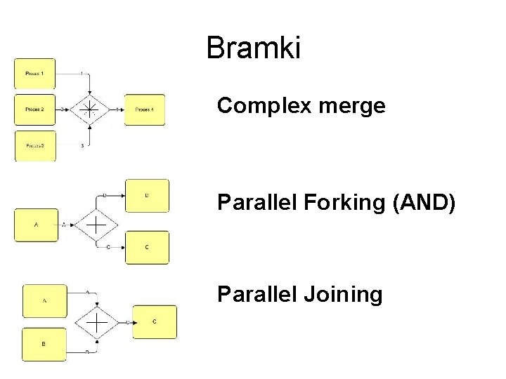 Bramki Complex merge Parallel Forking (AND) Parallel Joining 