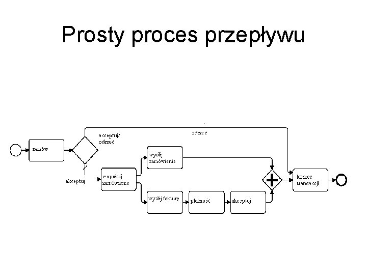 Prosty proces przepływu 