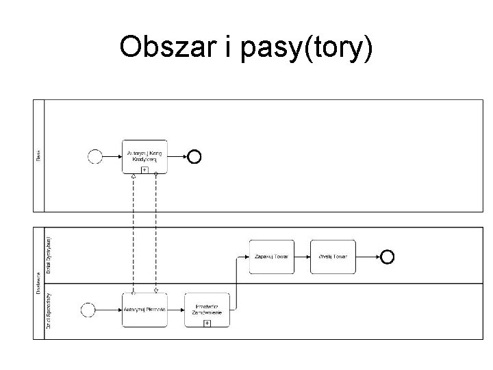 Obszar i pasy(tory) 