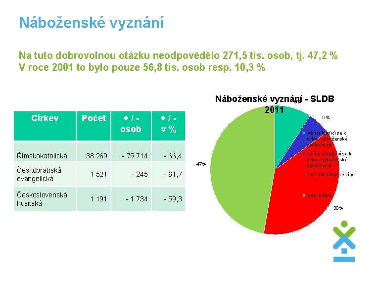 Náboženské vyznání Na tuto dobrovolnou otázku neodpovědělo 271, 5 tis. osob, tj. 47, 2