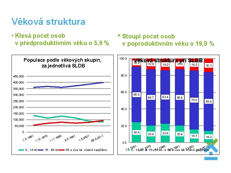 Věková struktura • Klesá počet osob v předproduktivním věku o 5, 9 % Populace