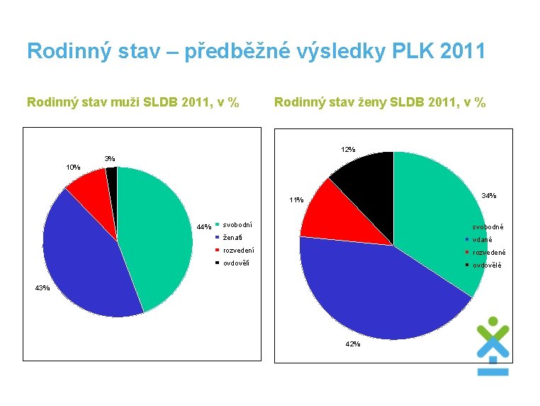 Rodinný stav – předběžné výsledky PLK 2011 Rodinný stav muži SLDB 2011, v %