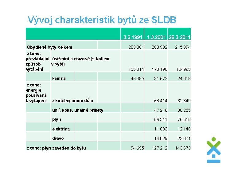 Vývoj charakteristik bytů ze SLDB 3. 3. 1991 1. 3. 2001 26. 3. 2011