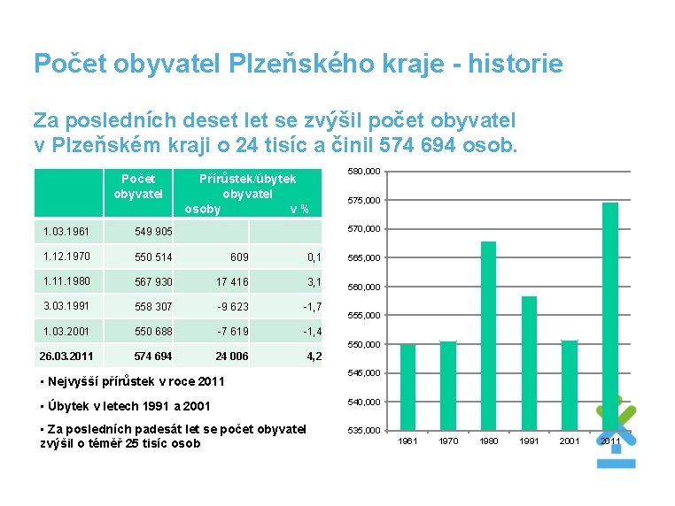Počet obyvatel Plzeňského kraje - historie Za posledních deset let se zvýšil počet obyvatel