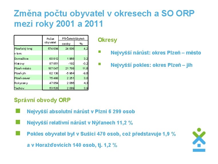 Změna počtu obyvatel v okresech a SO ORP mezi roky 2001 a 2011 Přírůstek/úbytek