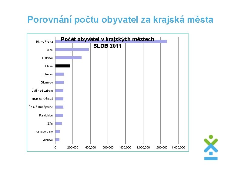 Porovnání počtu obyvatel za krajská města Počet obyvatel v krajských městech SLDB 2011 Hl.