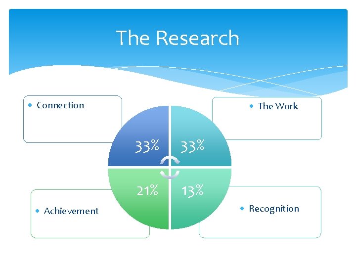 The Research · Connection · Achievement · The Work 33% 21% 13% · Recognition