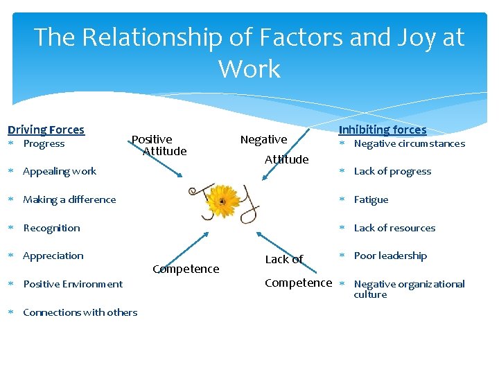 The Relationship of Factors and Joy at Work Driving Forces * Progress Positive Attitude