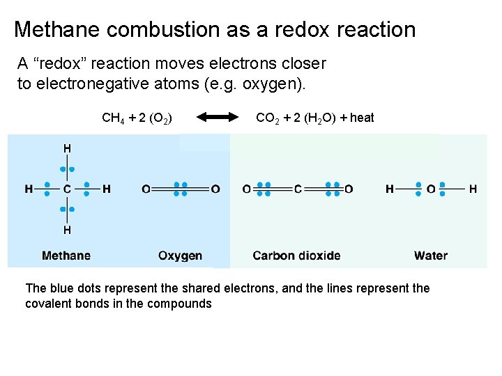 Methane combustion as a redox reaction A “redox” reaction moves electrons closer to electronegative