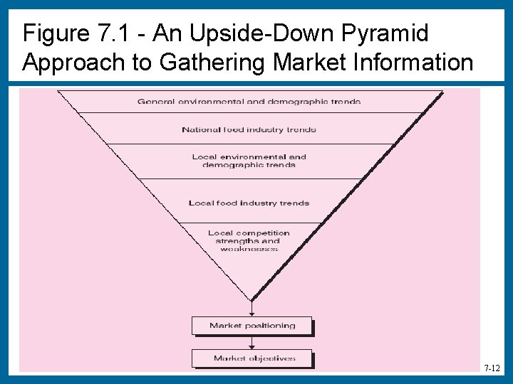 Figure 7. 1 - An Upside-Down Pyramid Approach to Gathering Market Information 7 -12